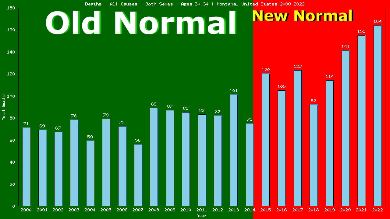 Graph showing Deaths - All Causes - Male - Aged 30-34 | Montana, United-states